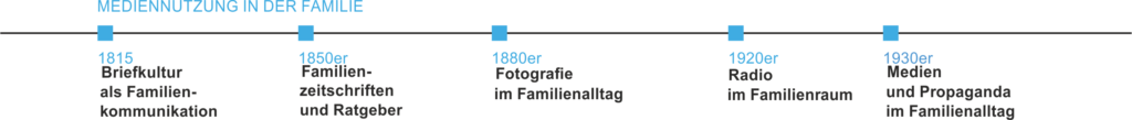 Zeitstrahl ab 1915-1930 für die Mediennutzung in der Famlie